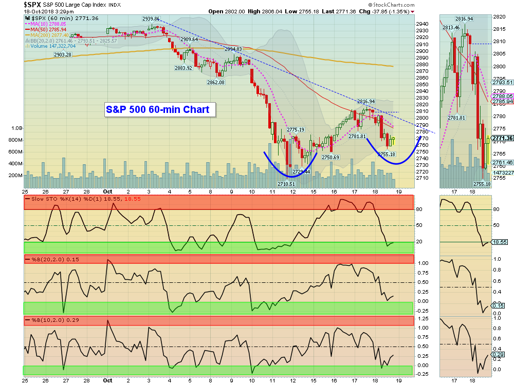 SPX Hourly
