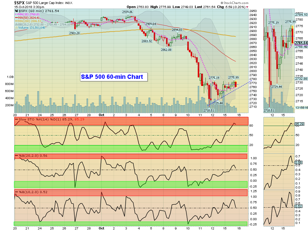 SPX Hourly