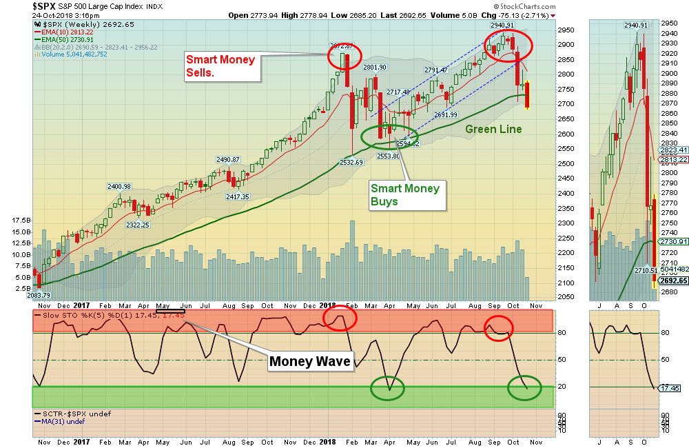 SPX Weekly Chart