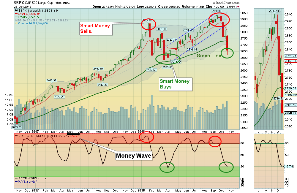 SPX Weekly