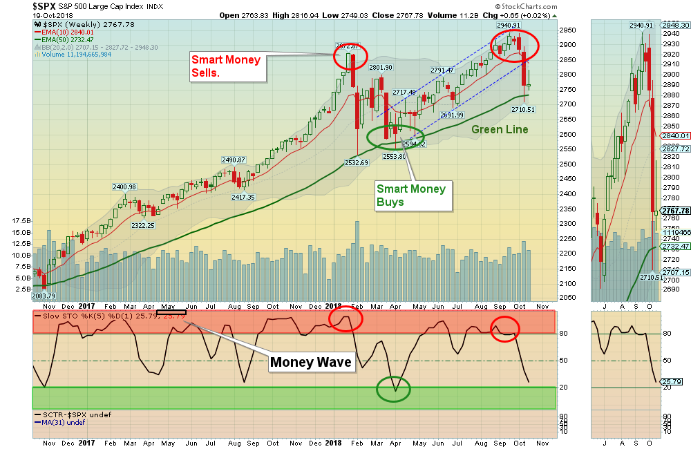 SPX weekly