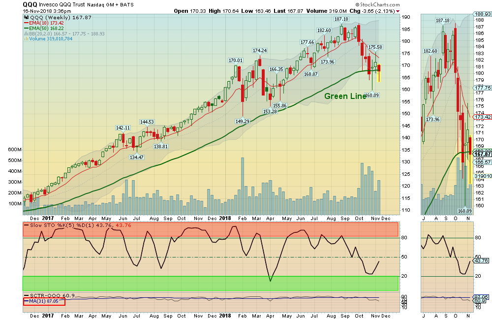 QQQ Chart