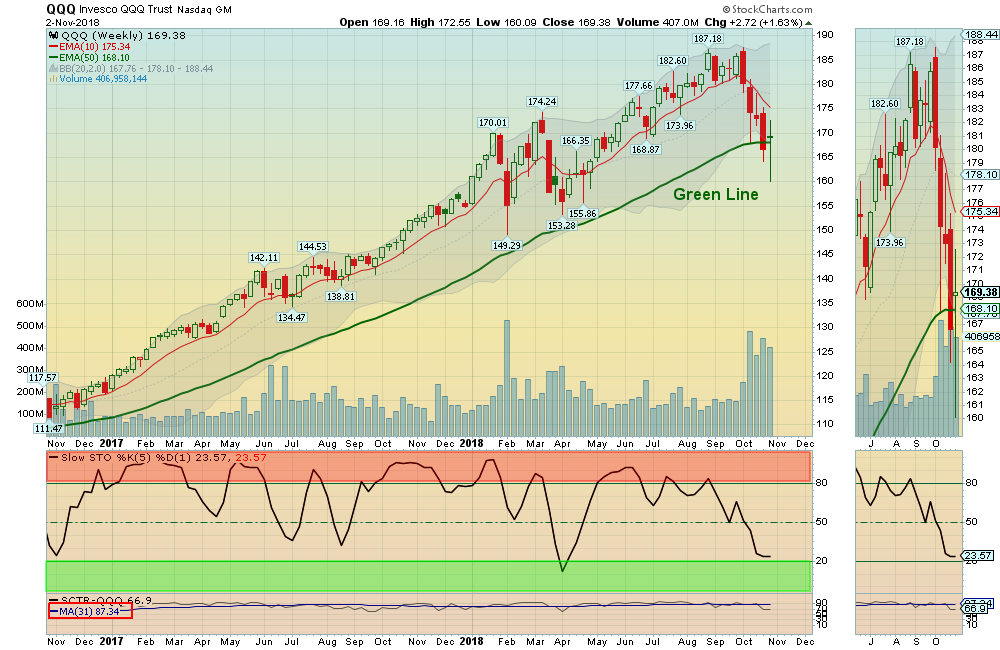 QQQ Weekly