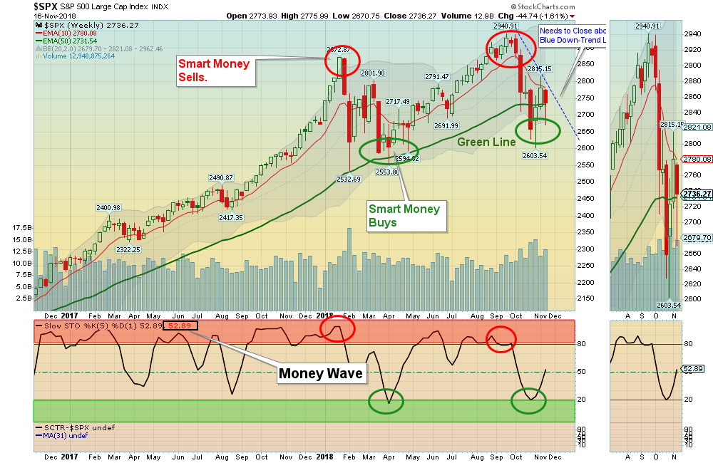 SPX Weekly