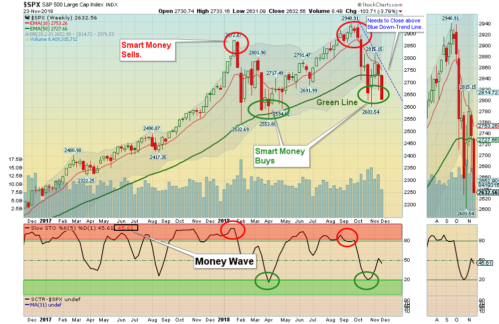 SPX Weekly