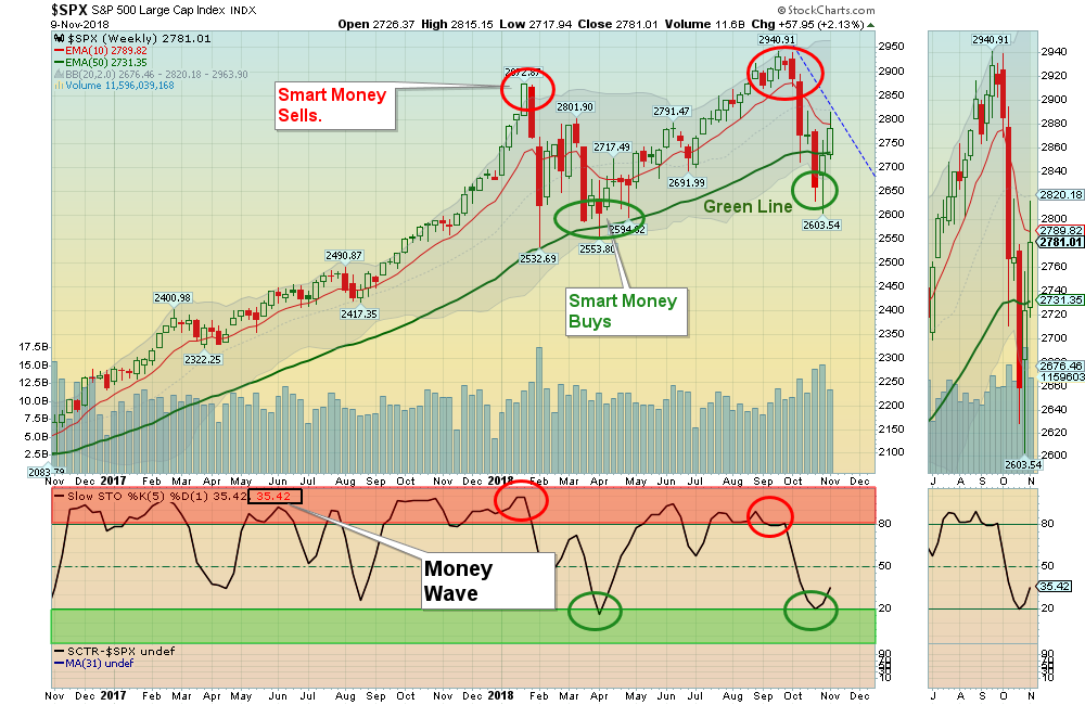 SPX Weekly