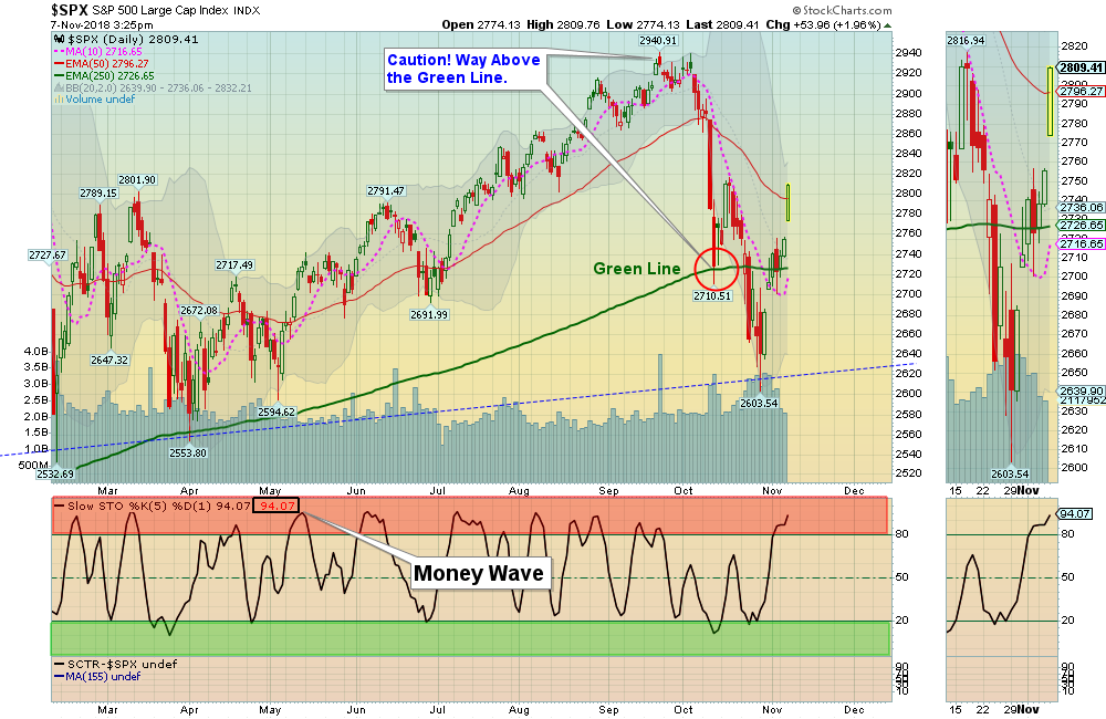 SPX Chart