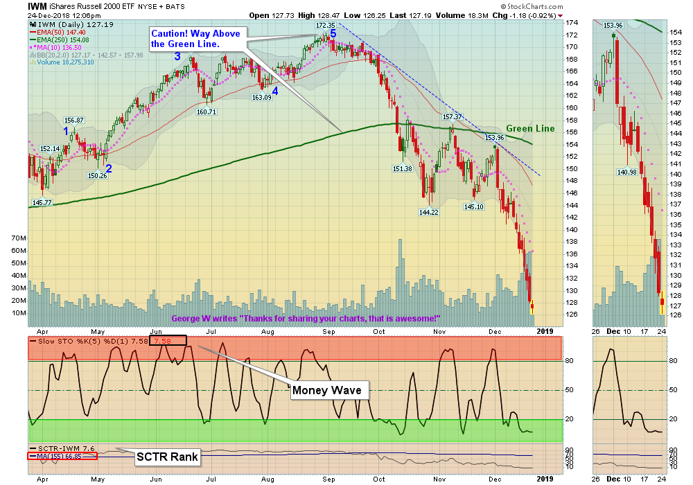 IWM Chart
