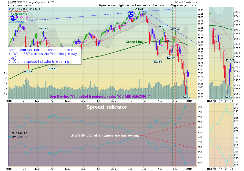 SPX Chart