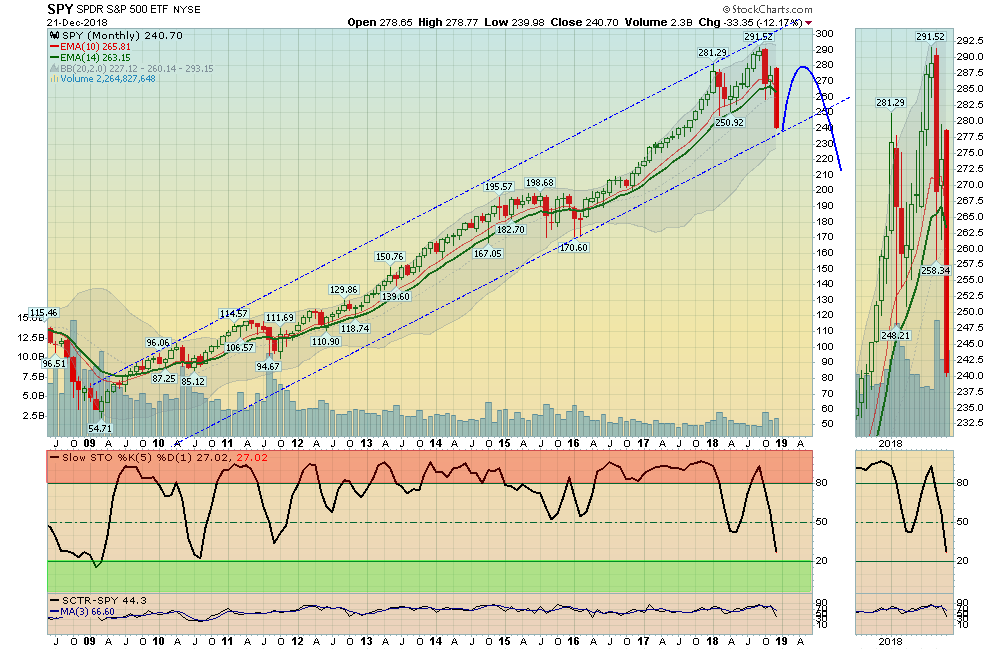 SPY Monthly