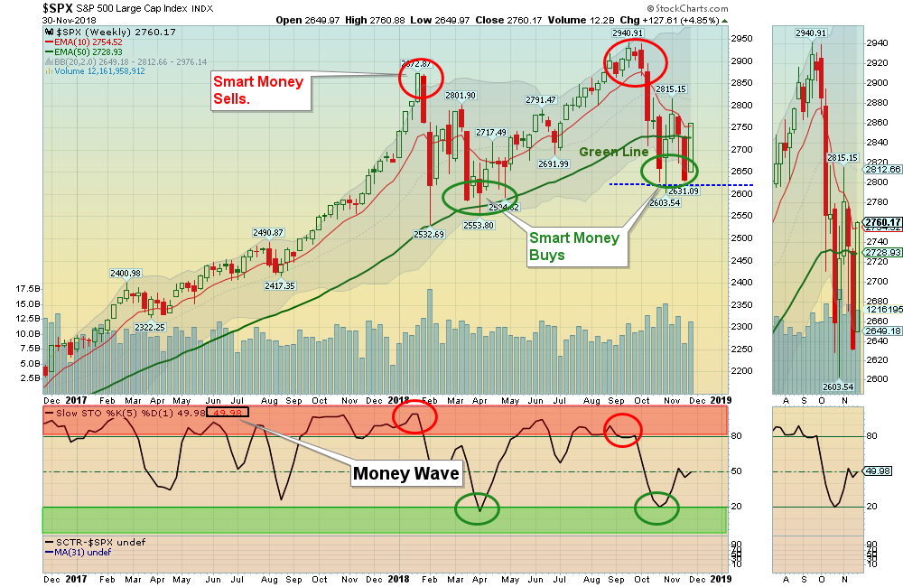 SPX Weekly
