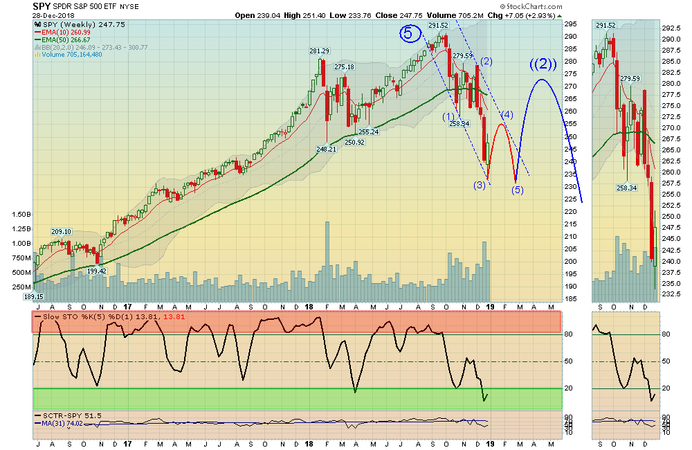 SPY Weekly