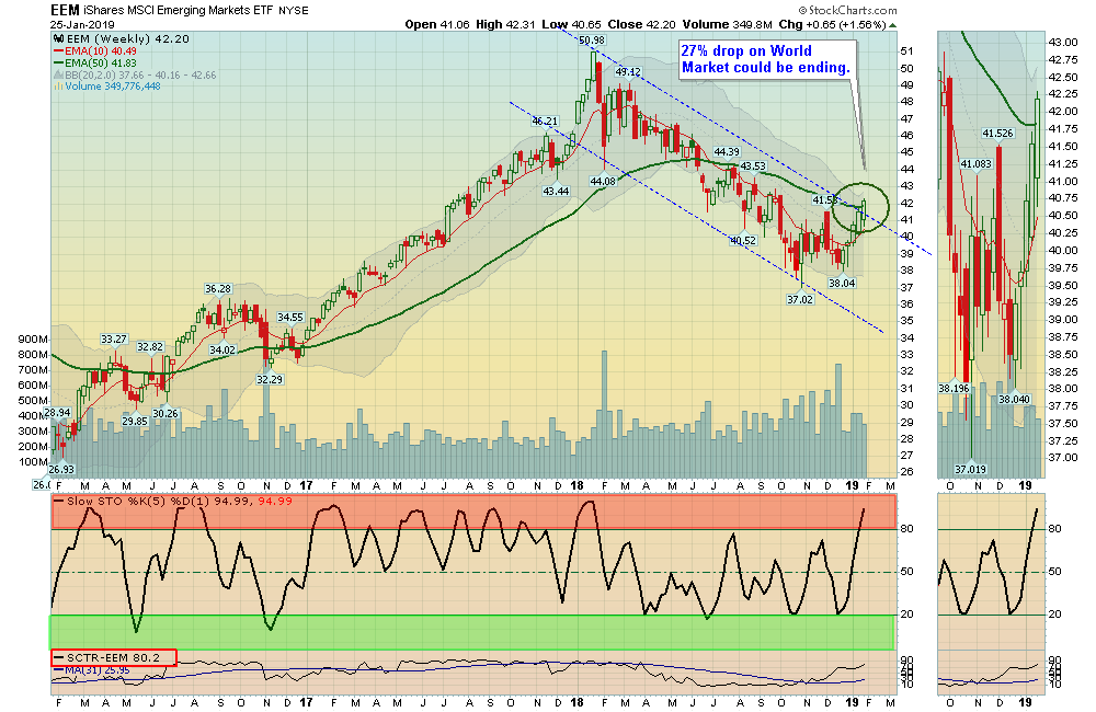 EEM Chart
