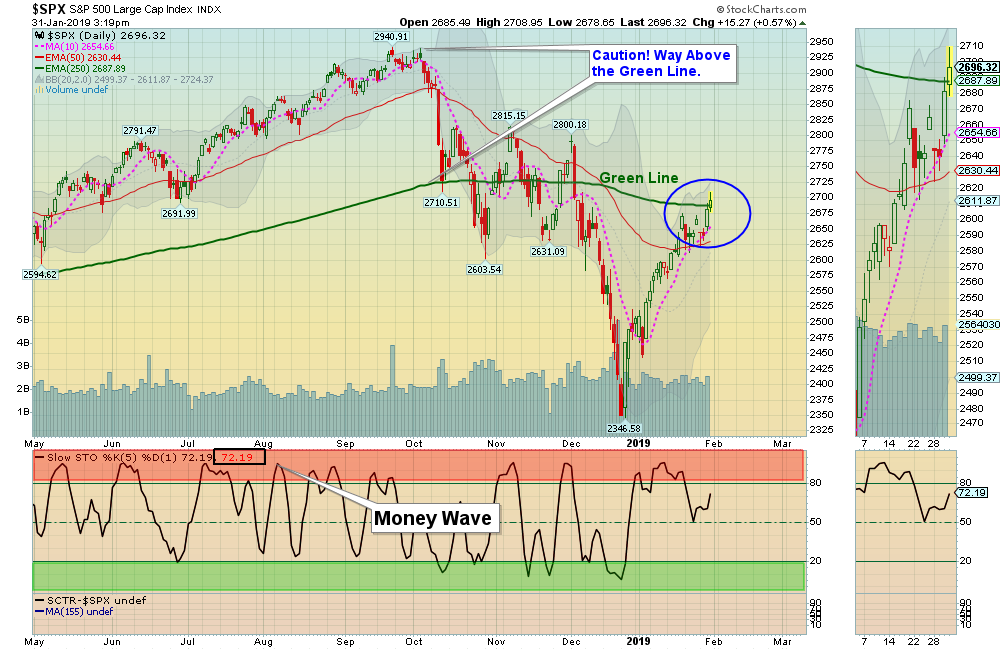 SPX Chart