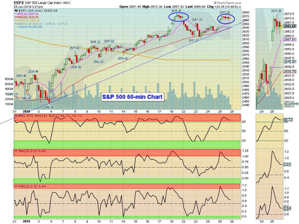 SPX 60-min Chart