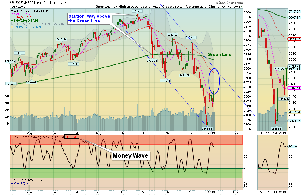 SPX Daily