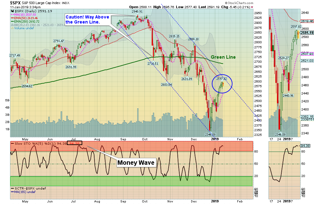 SPX Chart