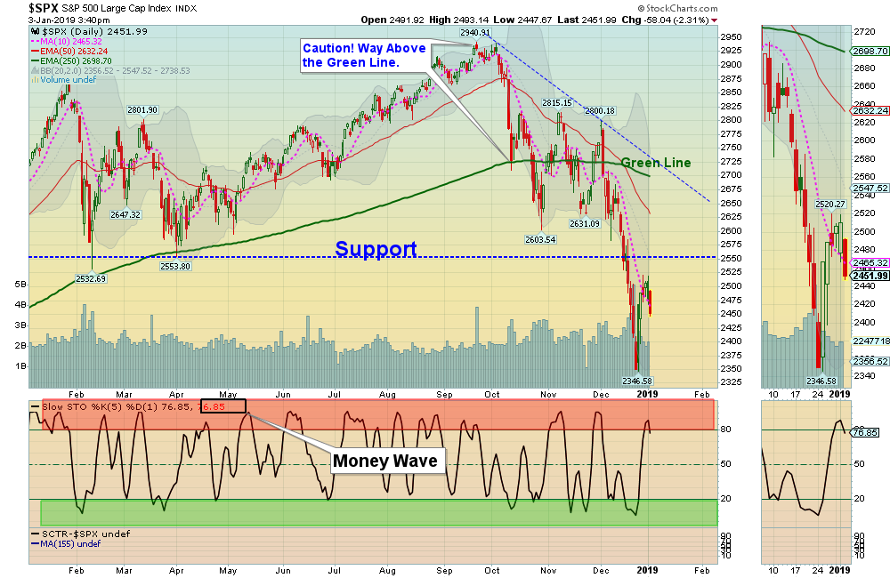 SPX Chart