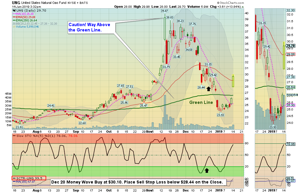 UNG Chart