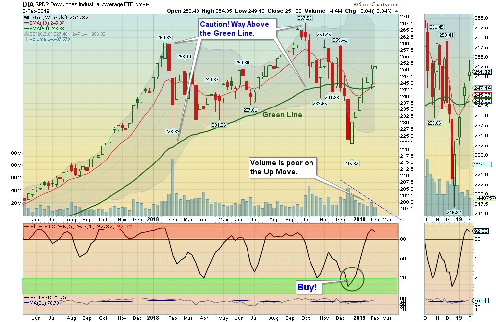DIA Chart