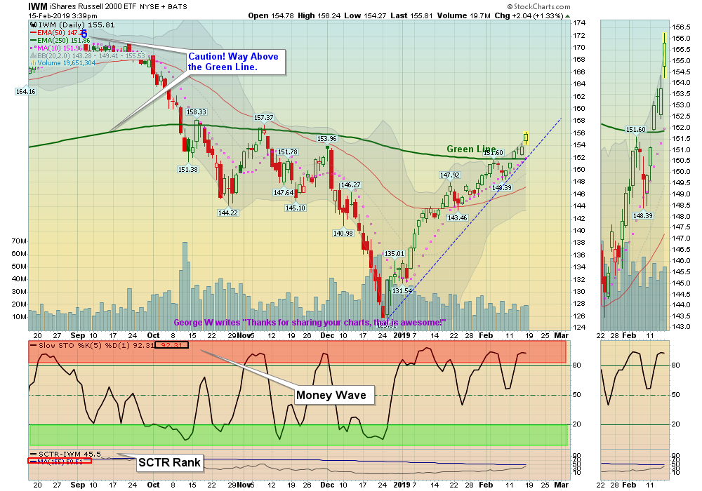 IWM Chart