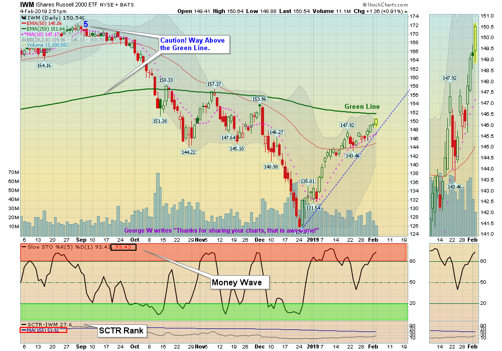 IWM Chart