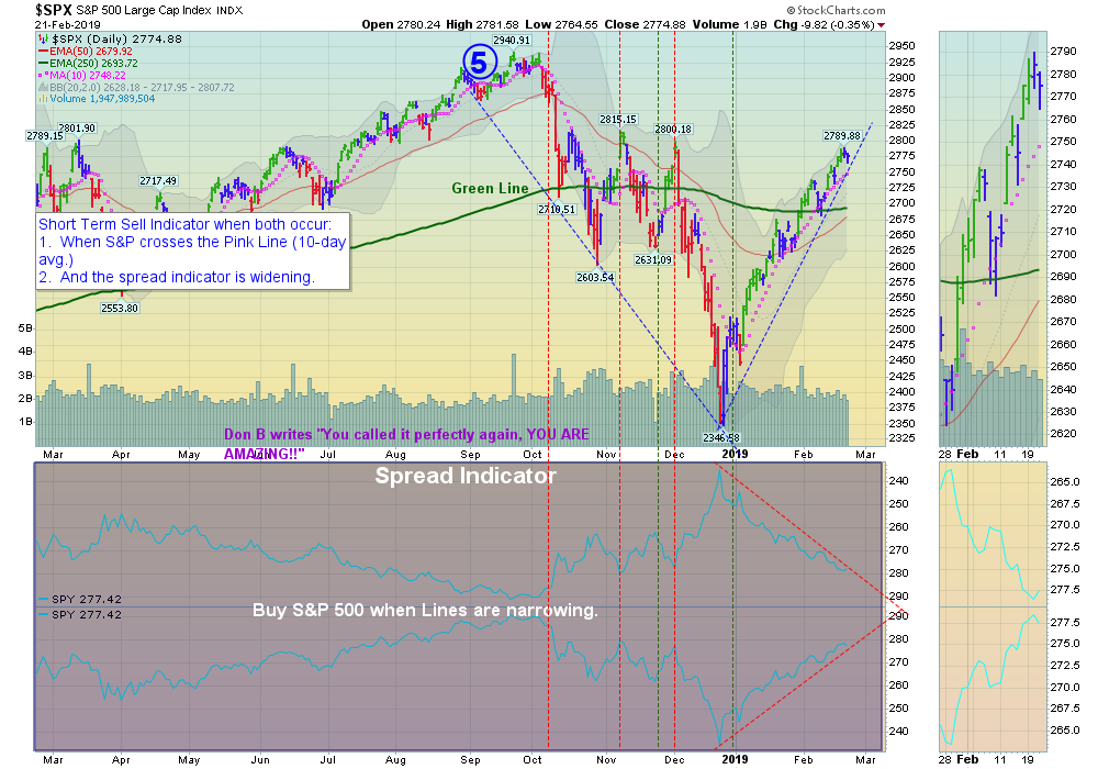 SPX Chart
