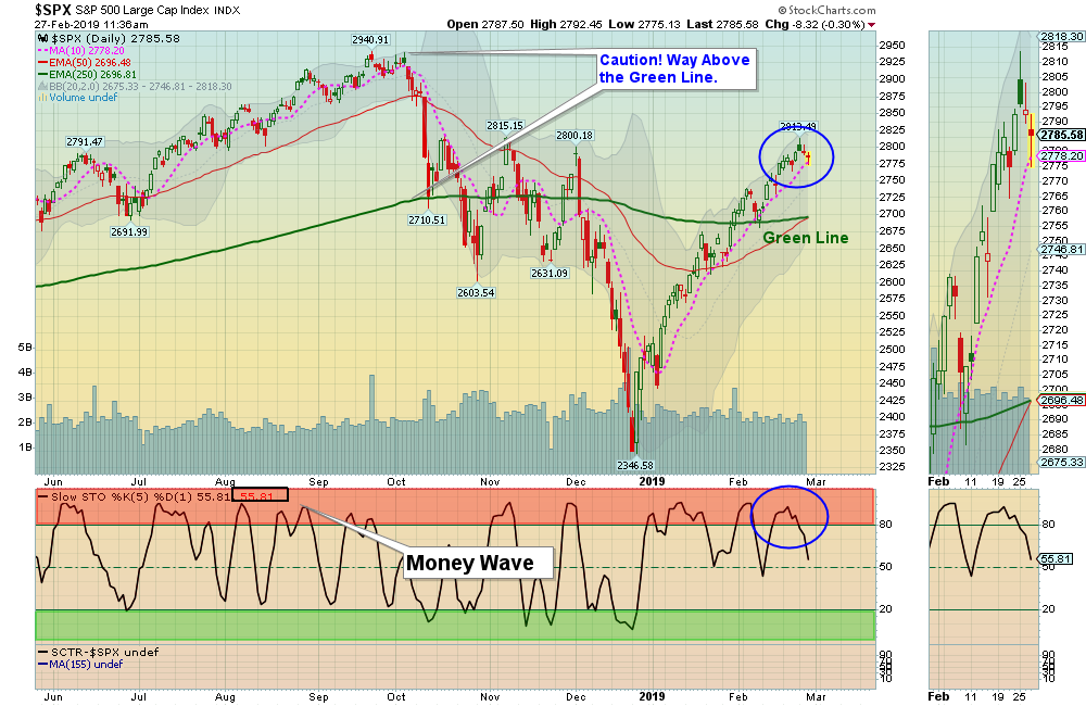 SPX Chart
