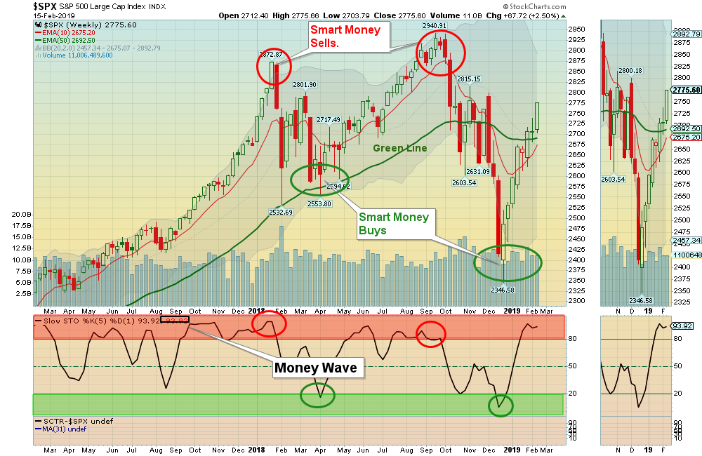 SPX Weekly