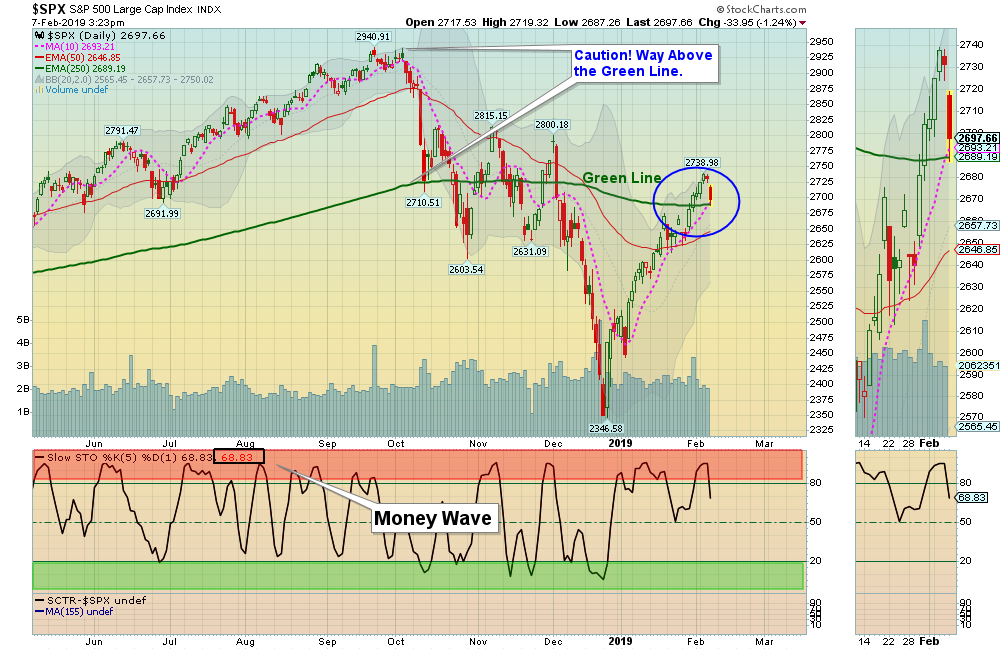 SPX Chart