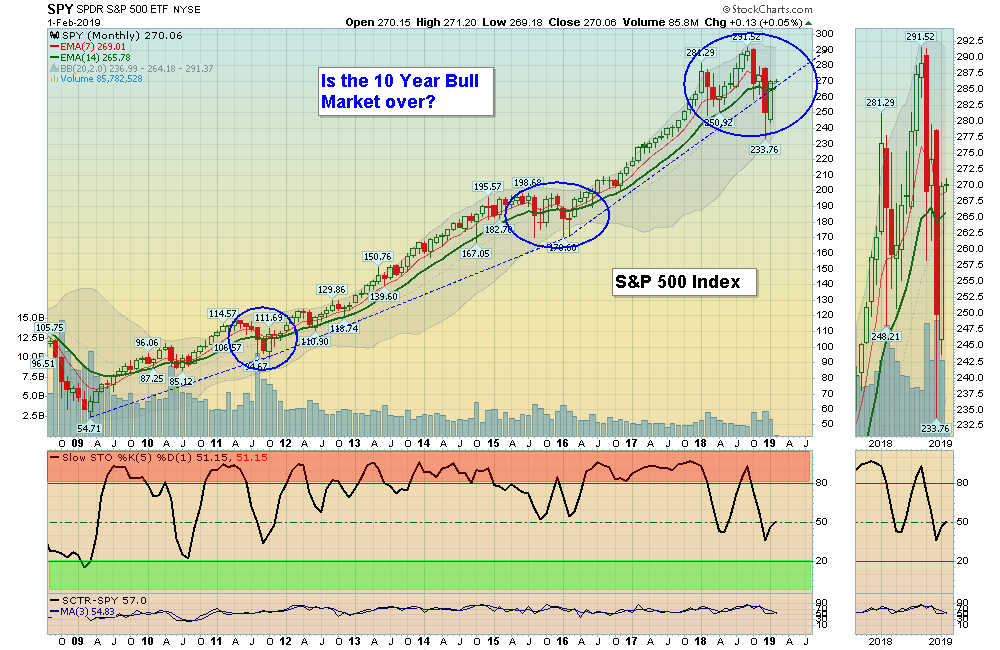 SPX Mo chart