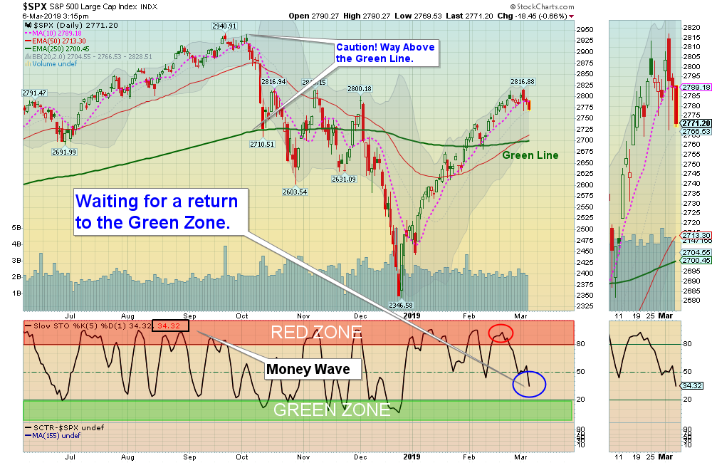 SPX Chart