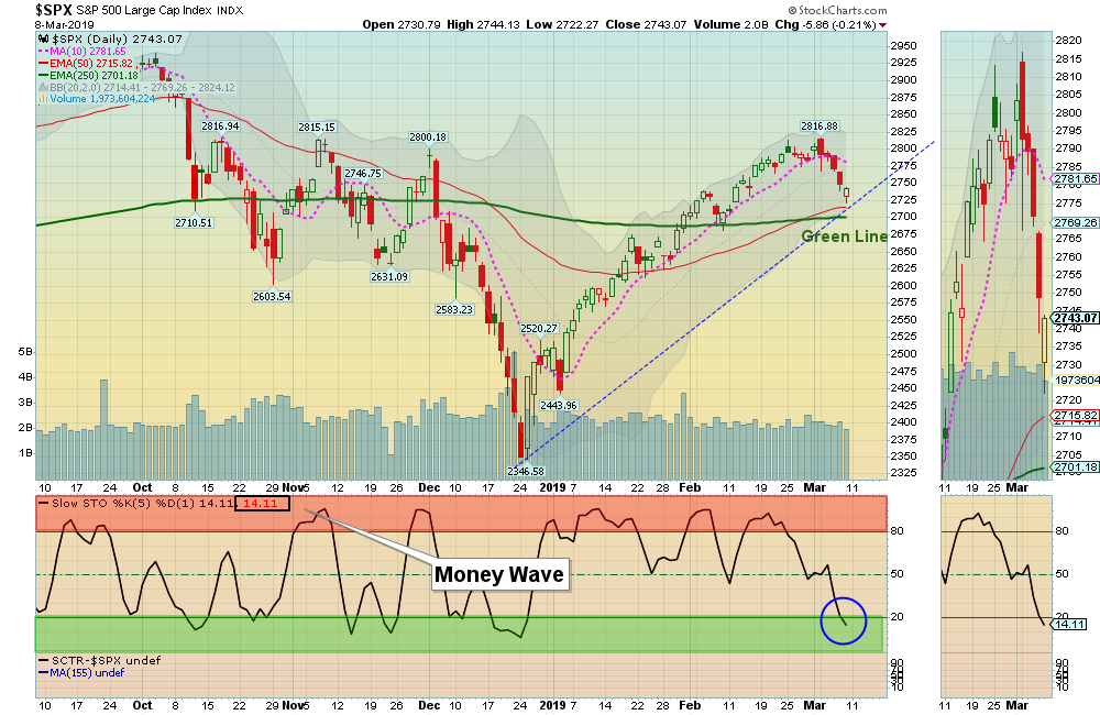SPX Chart