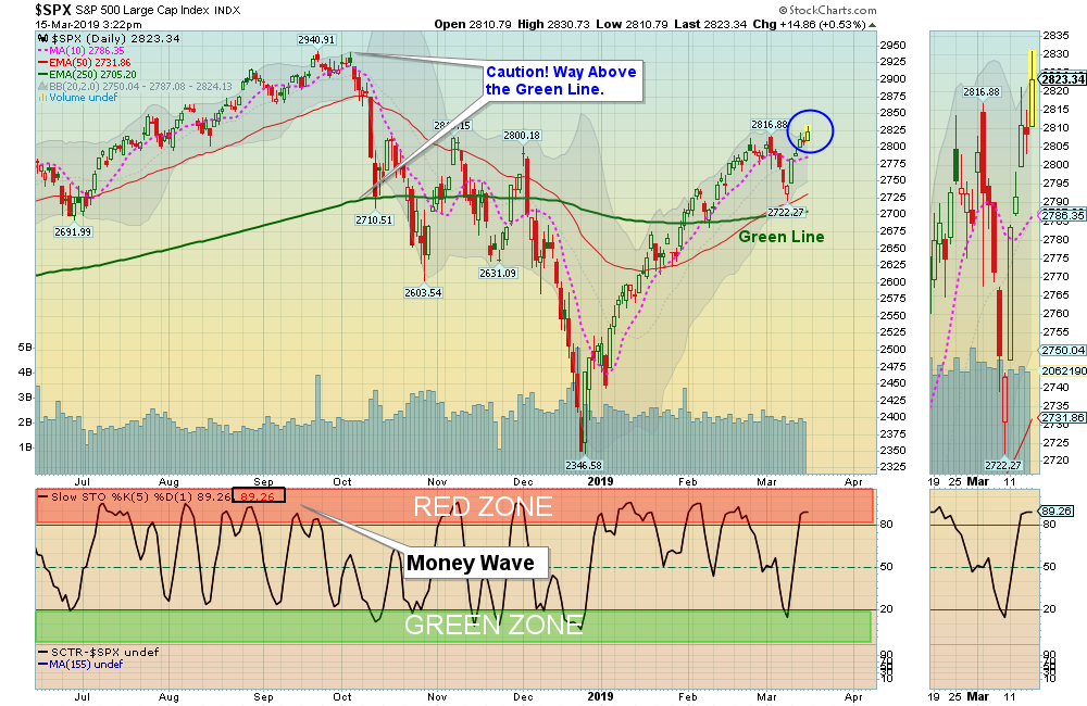 SPX Chart