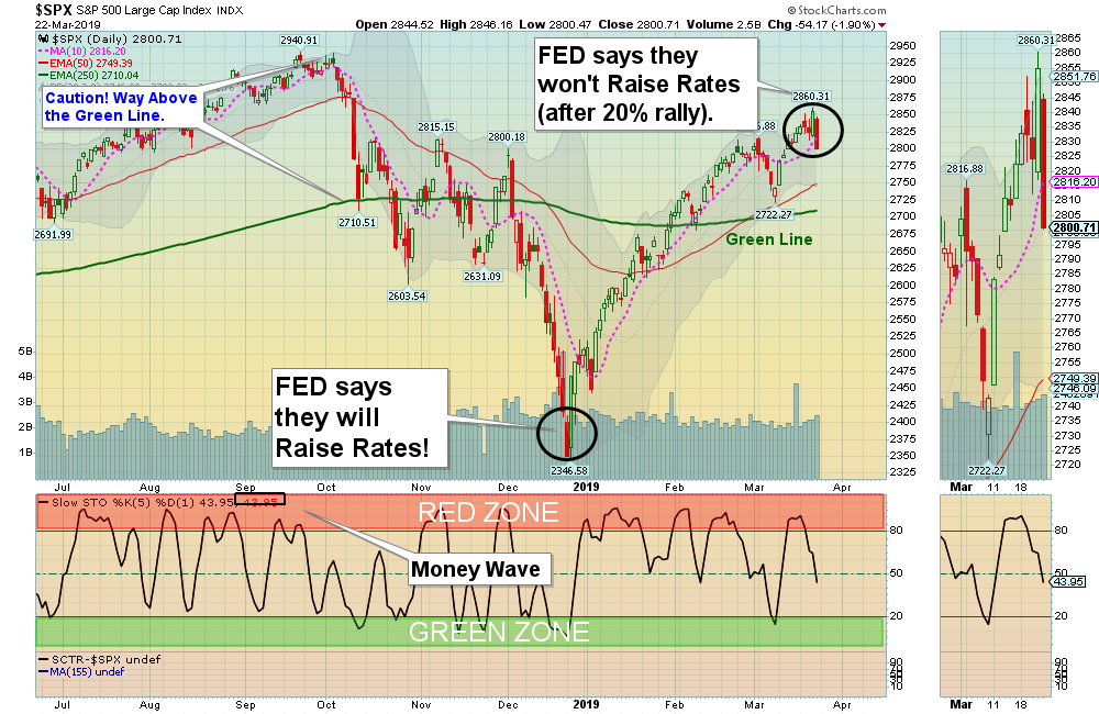 SPX Chart