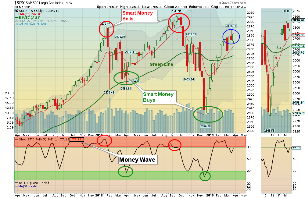 SPX-W Chart