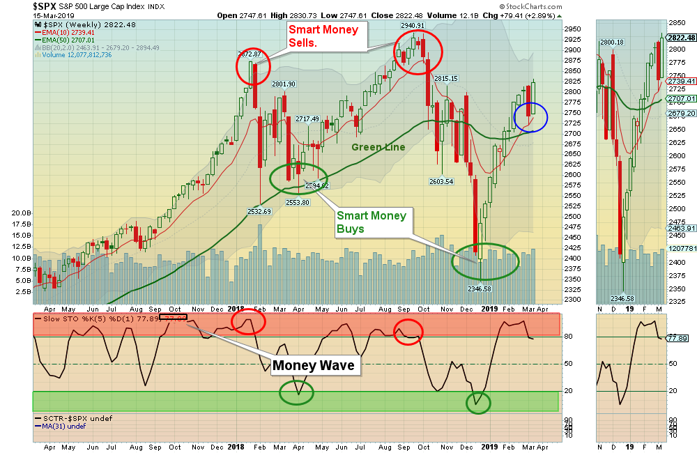 SPX Weekly