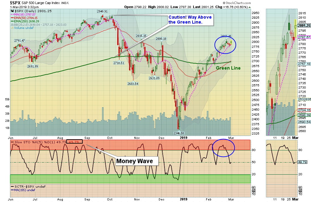 SPX Chart