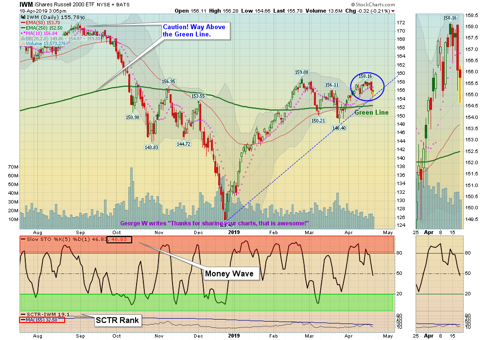 IWM Chart