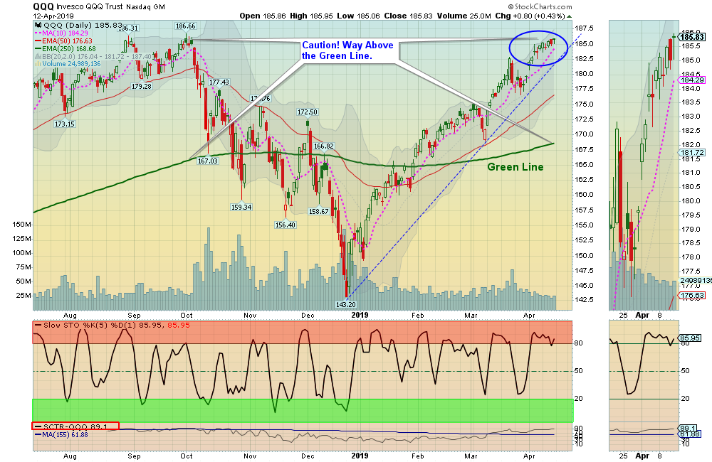 QQQ Chart