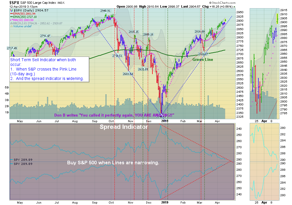SPX Chart