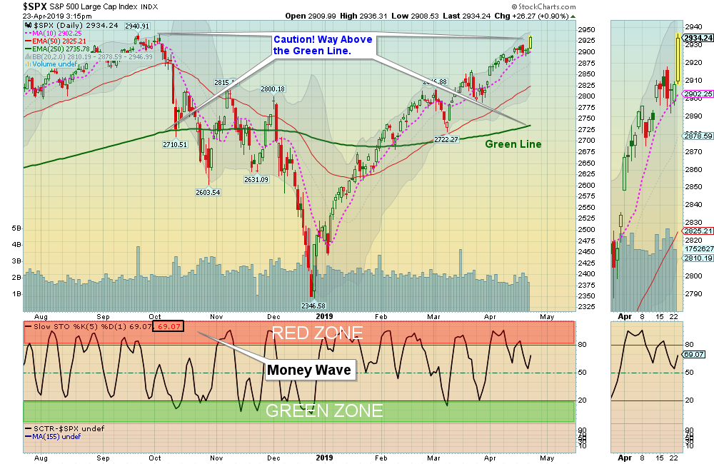 SPX Chart
