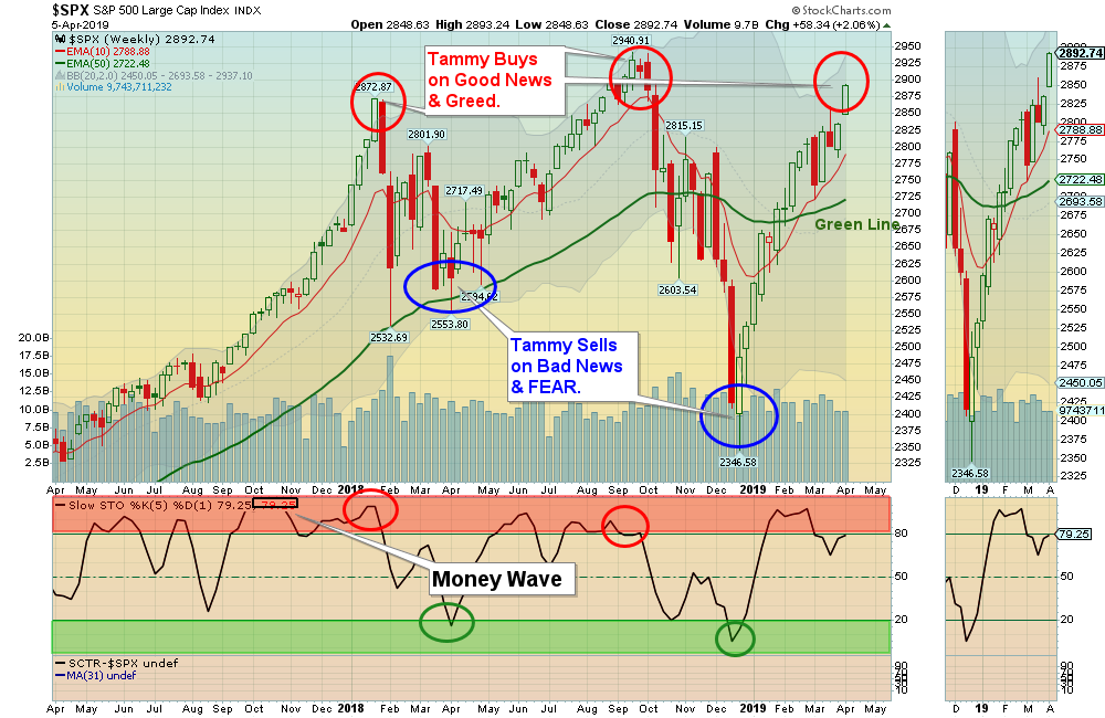 SPX Weekly Chart