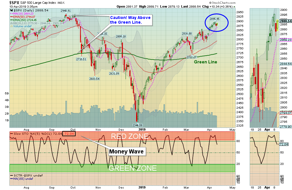 SPX Chart