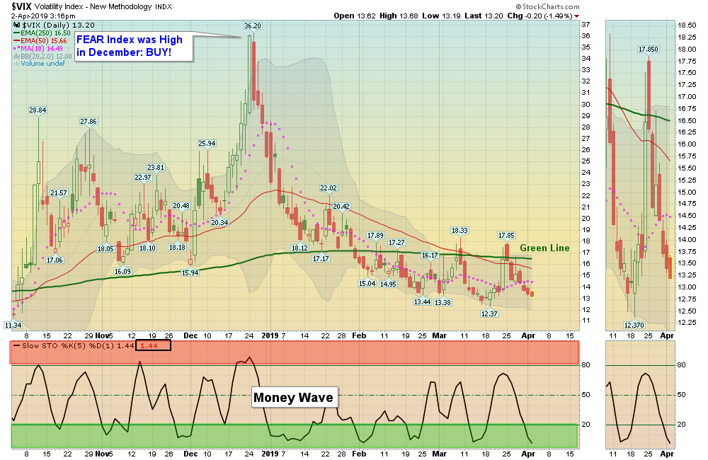 VIX Chart