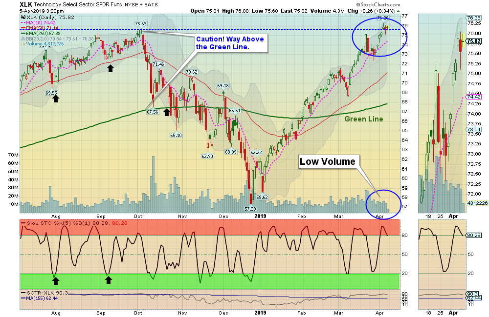 XLK Chart