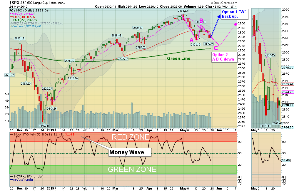 SPX Chart
