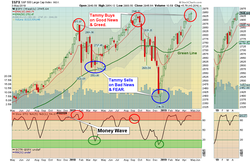 SPX Chart