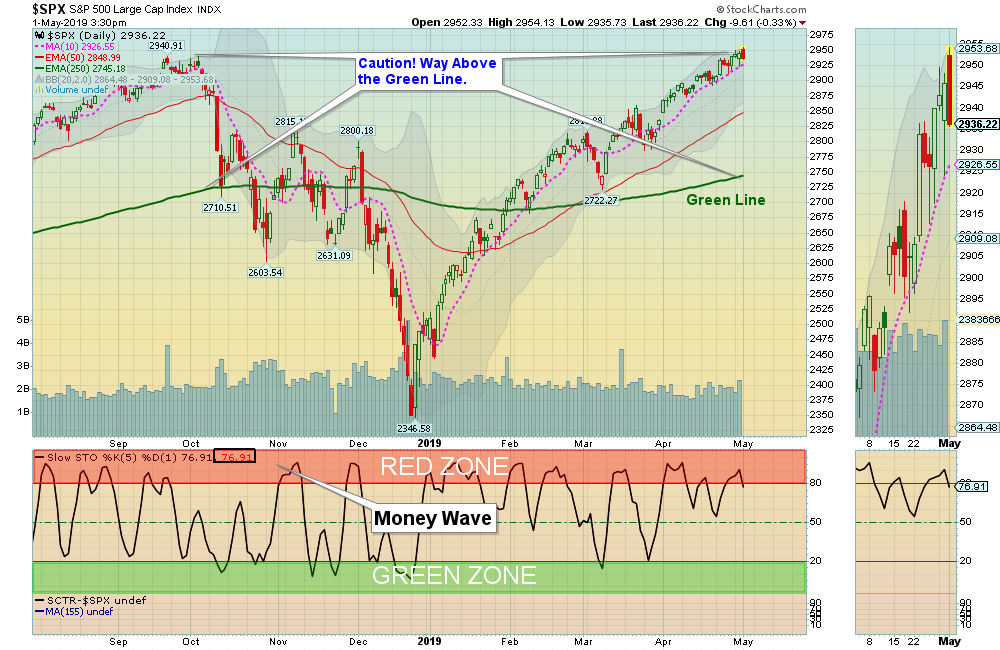 SPX Chart