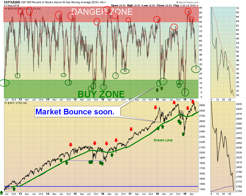 SPX Chart